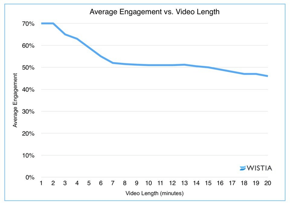Wistia Video Analytics - length of video